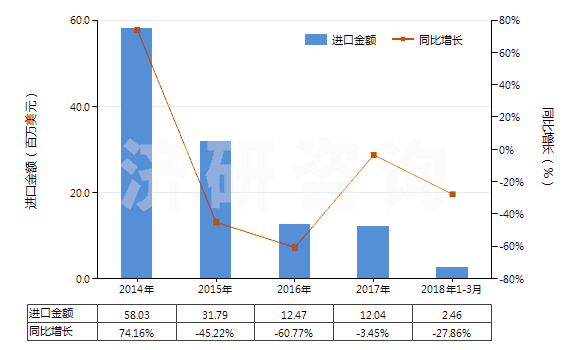 2014-2018年3月中國(guó)間苯二酚及其鹽(HS29072100)進(jìn)口總額及增速統(tǒng)計(jì)